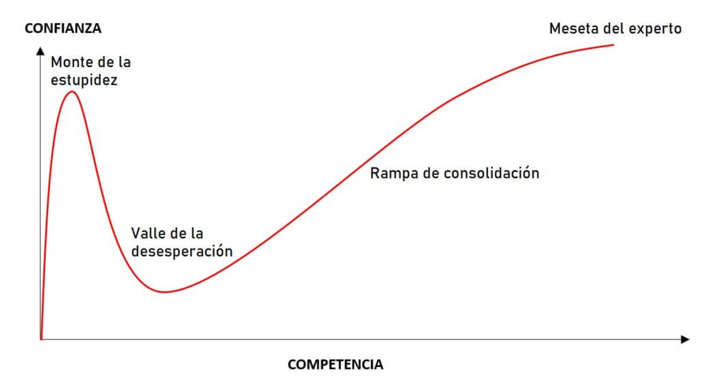 Curva Dunning-Kruger