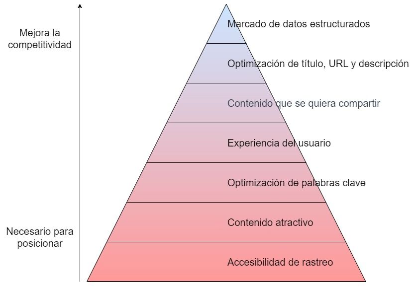 Pirámide de necesidades SEO