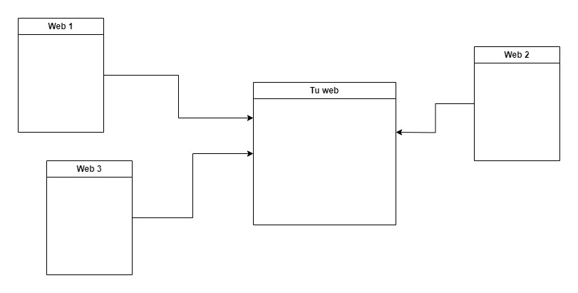 Ejemplo de enlaces desde varias web a una